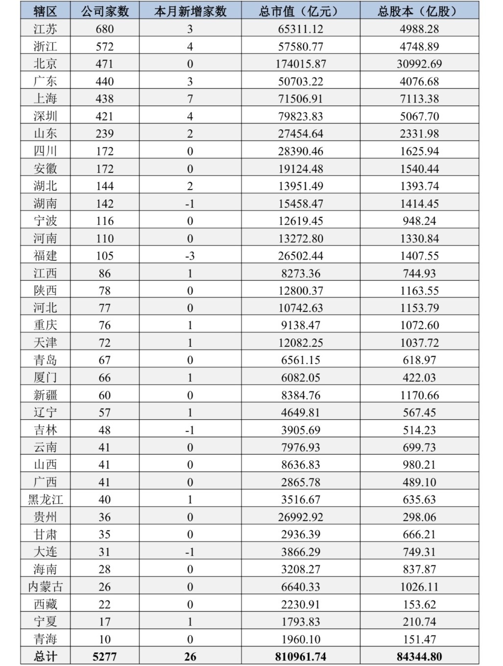 上市公司“城市战争”：京沪深冲刺500+ 十强位次生变