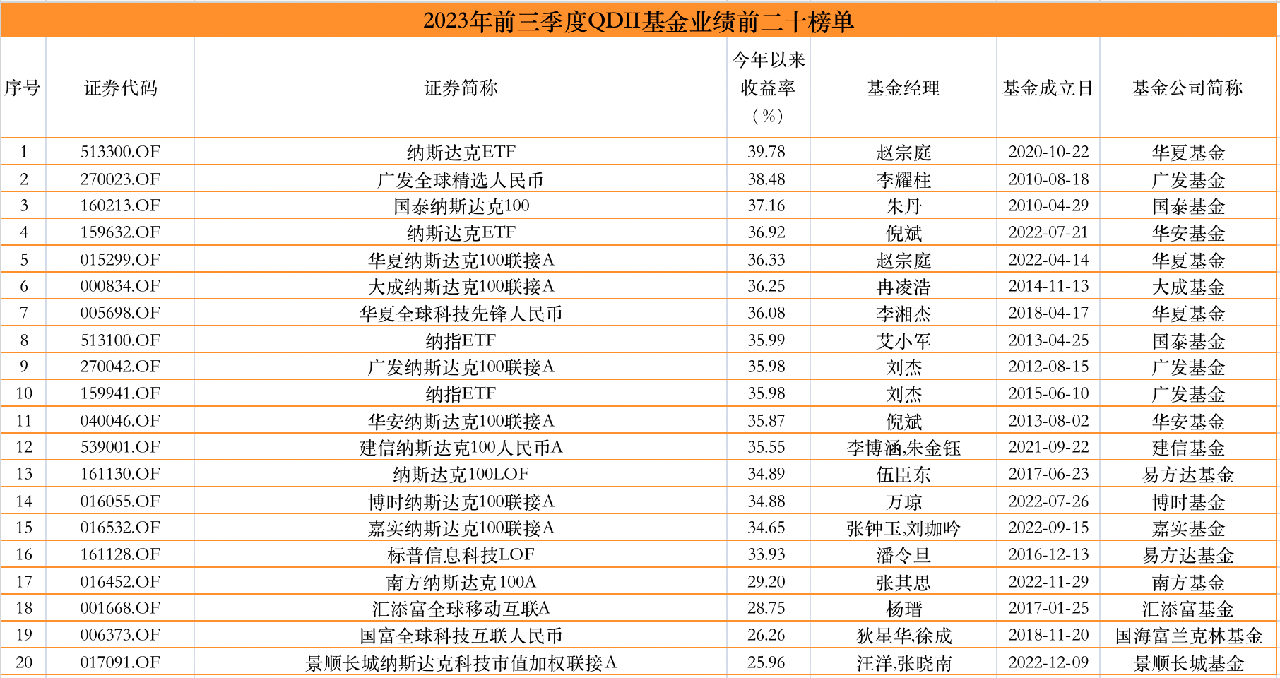 公募基金前三季度业绩放榜：最高收益率55.32%