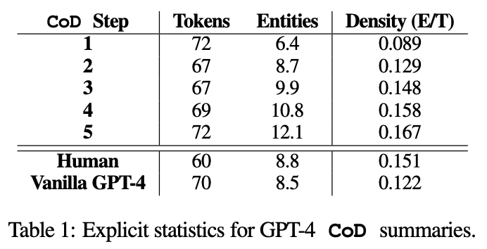 别用GPT-4直出文本摘要！MIT、哥大等发布全新“密度链”提示：实体密度是摘要质量的关键