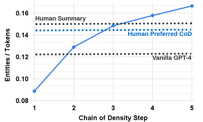 别用GPT-4直出文本摘要！MIT、哥大等发布全新“密度链”提示：实体密度是摘要质量的关键