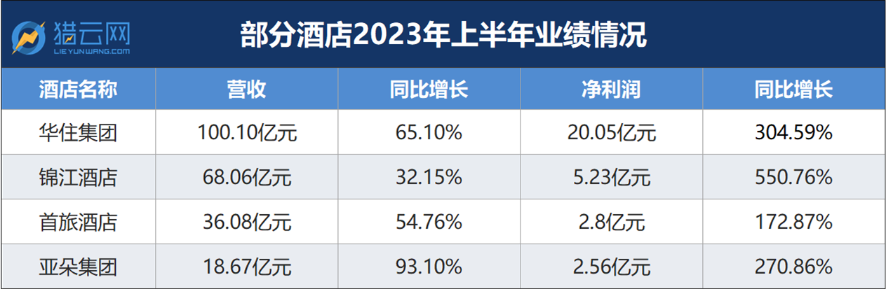 2023年，酒店业赚麻了