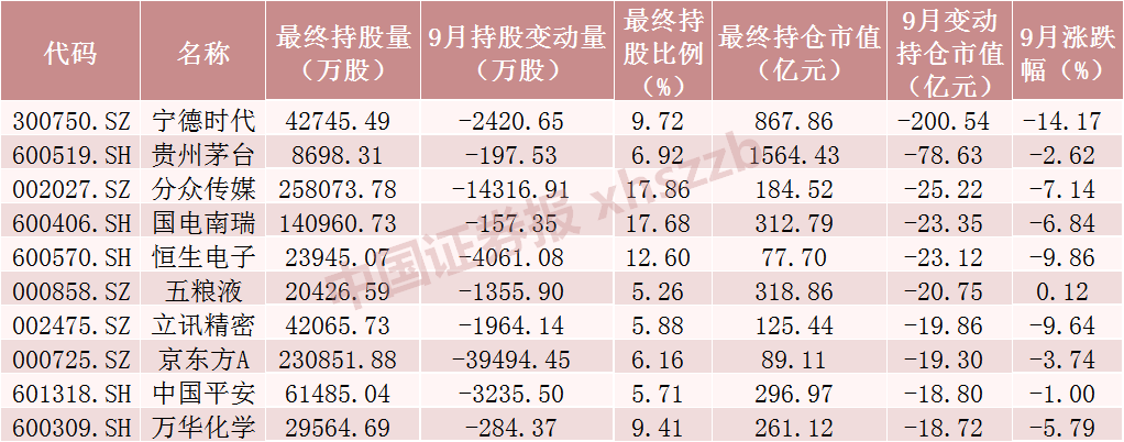 北向资金9月大调仓！加仓“迪王”超13亿元