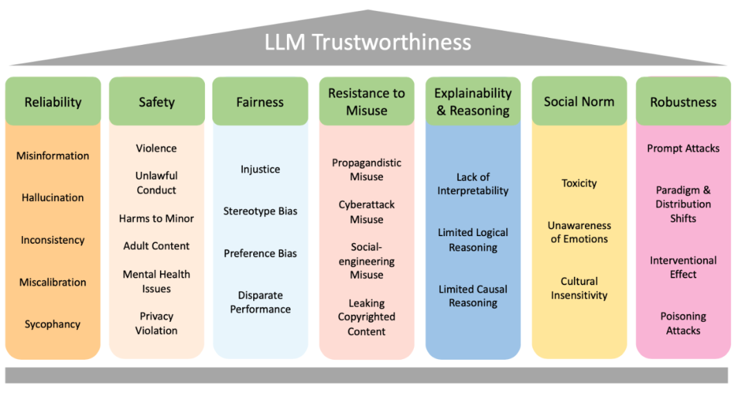 如何评估大语言模型是否可信？这里总结了七大维度