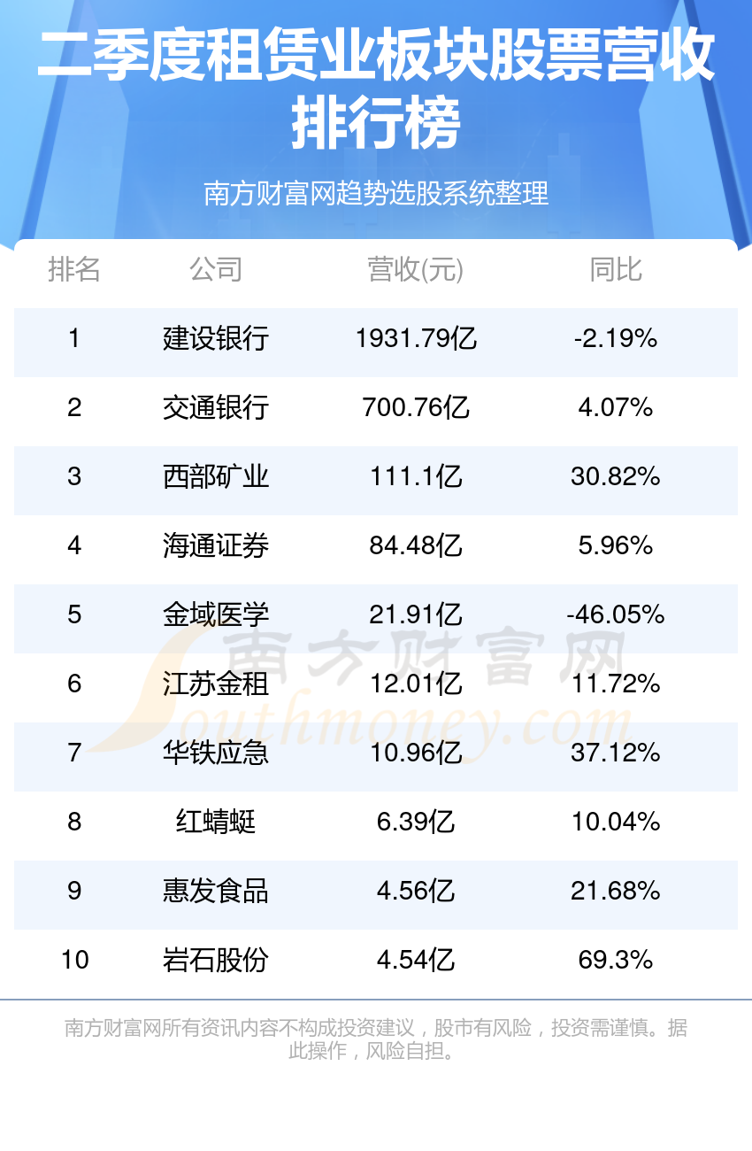 >2023年第二季度租赁业板块股票营收排行榜（TOP10）