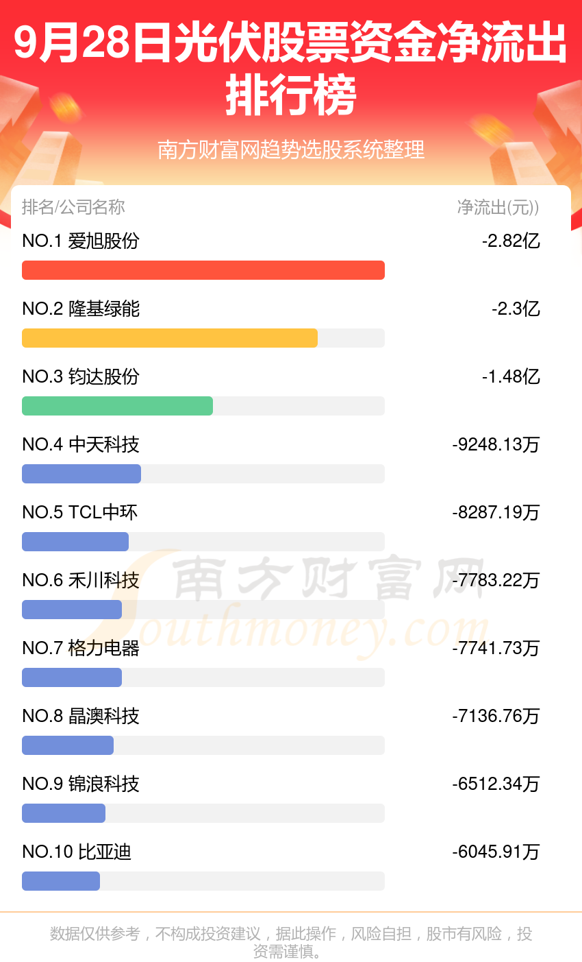 【资金流向】9月28日光伏股票资金流向一览