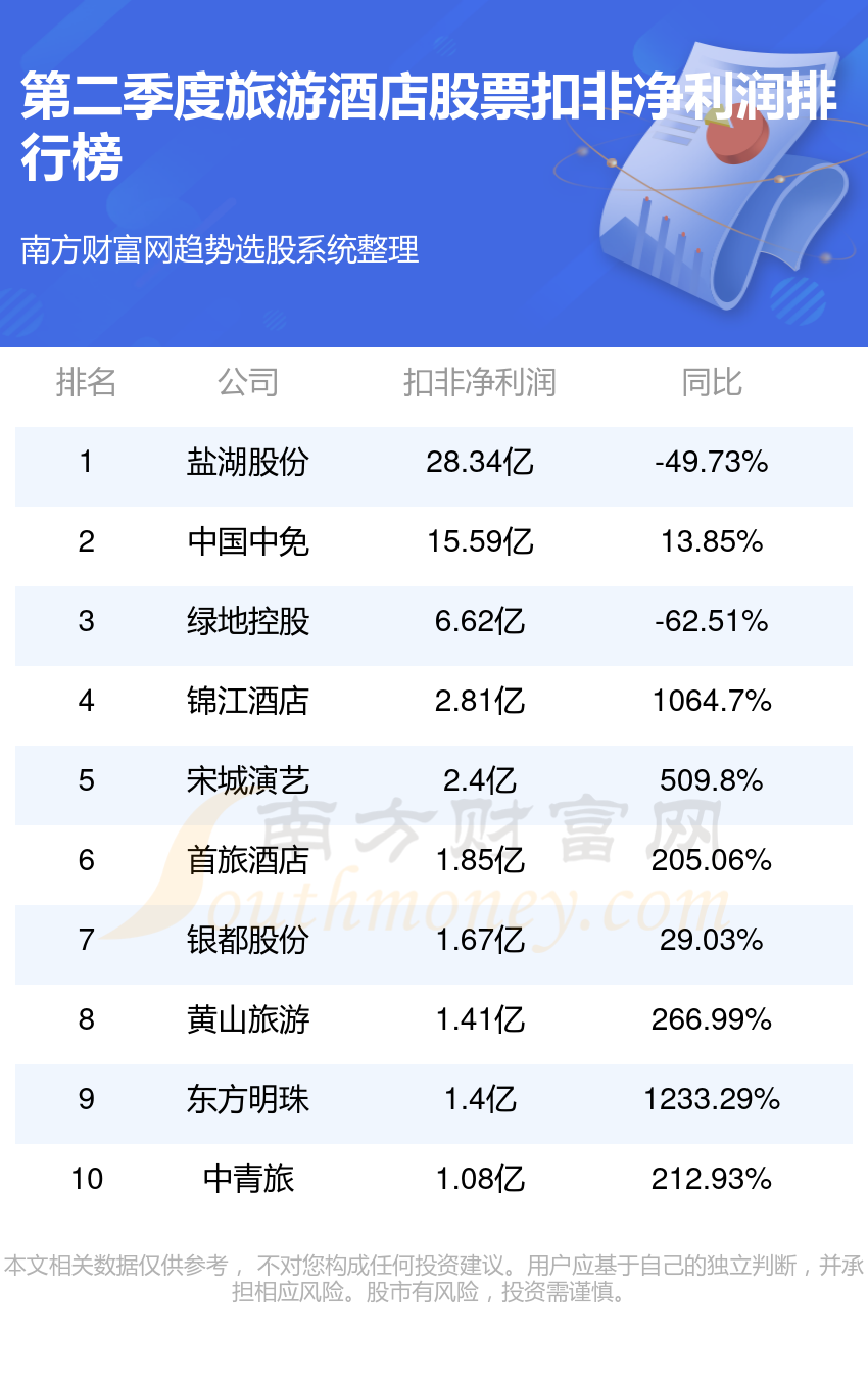 旅游酒店股票净利润排行榜一览（2023第二季度榜单）