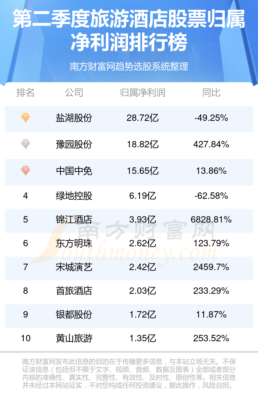 >旅游酒店股票净利润排行榜一览（2023第二季度榜单）