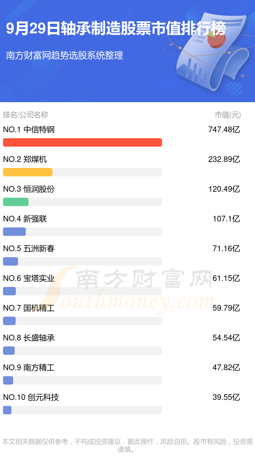 >轴承制造股票十强(9月29日市值企业排行榜)