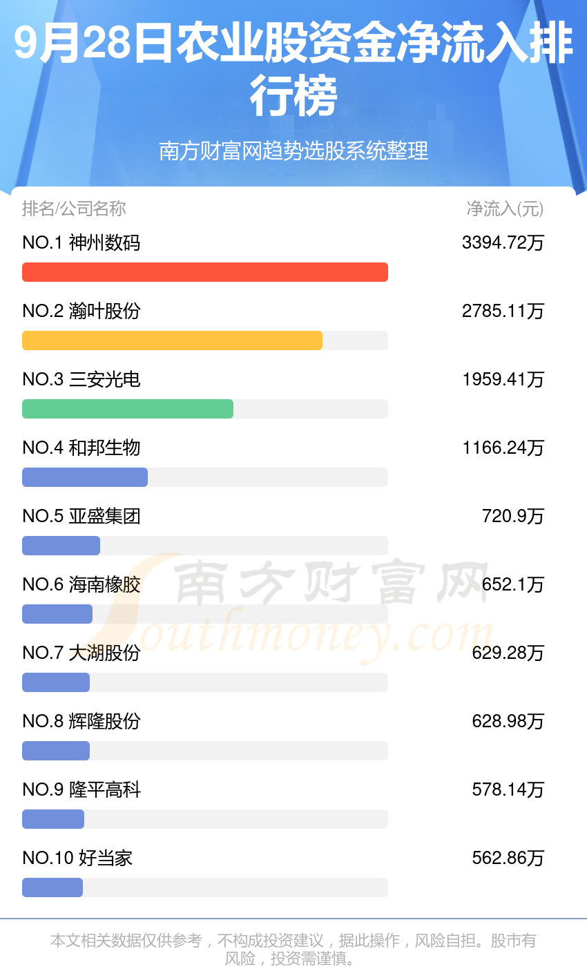 9月28日，农业股资金流向排行榜