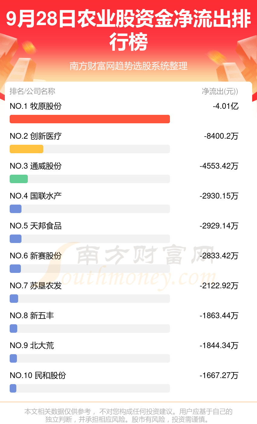 9月28日，农业股资金流向排行榜