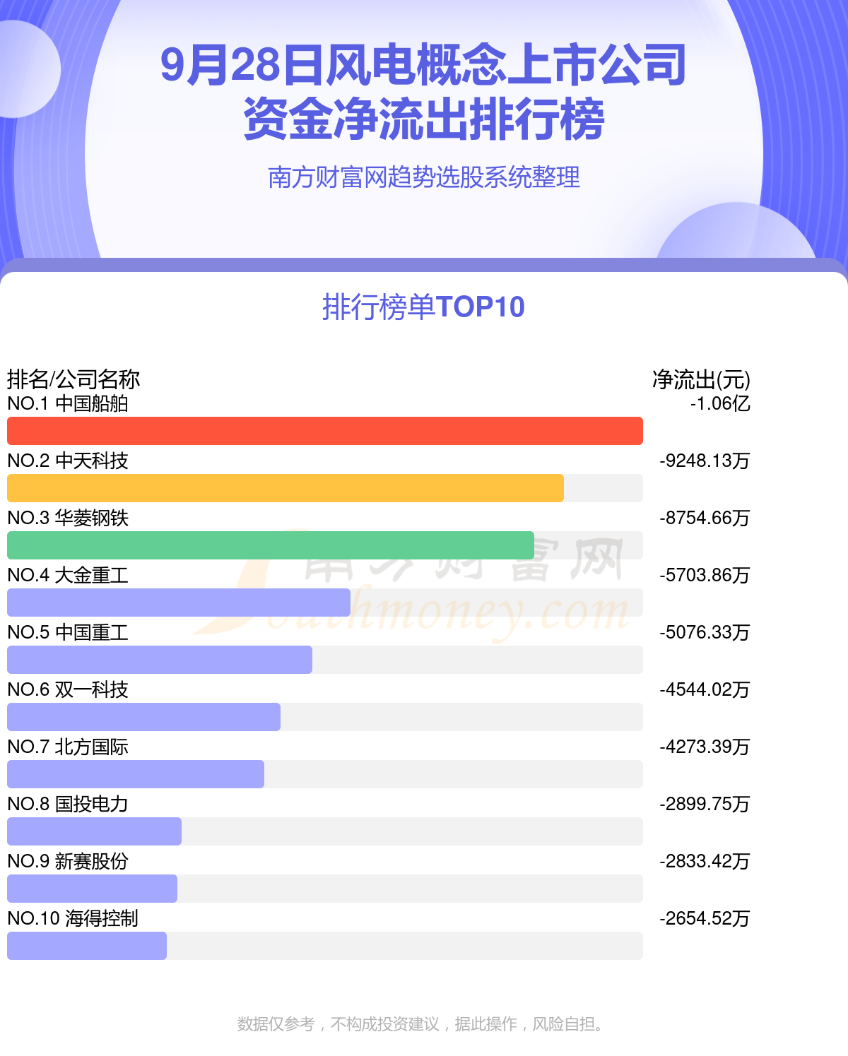 风电概念上市公司资金流向一览（9月28日）