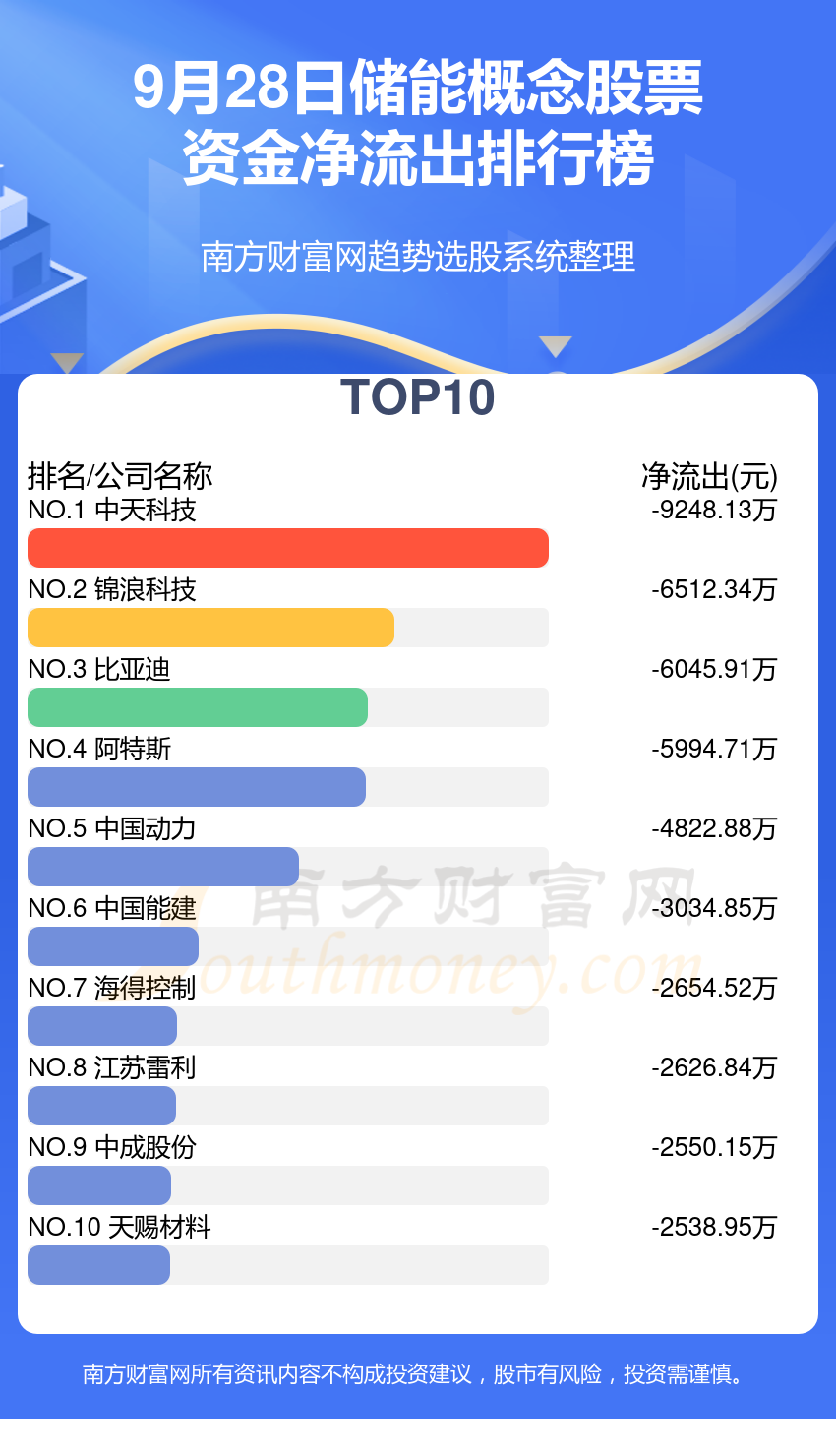 9月28日资金流向统计：储能概念股票资金流向查询