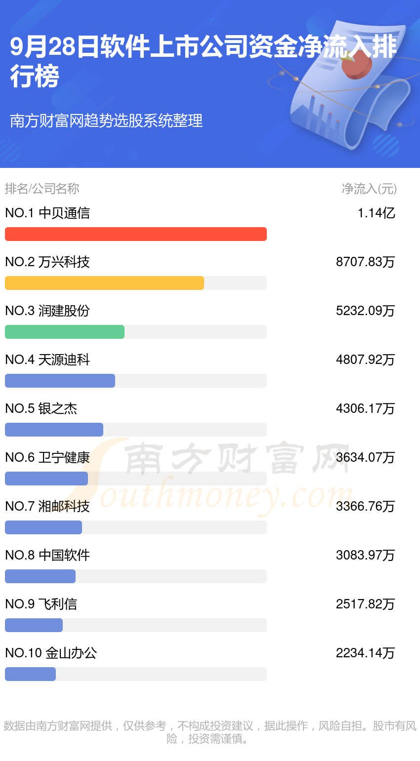 9月28日软件上市公司资金流向一览（净流入、净流出）