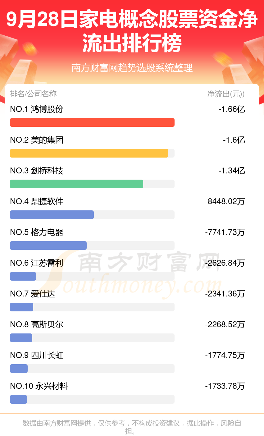 【A股资金流向】9月28日家电概念股票资金流向排名