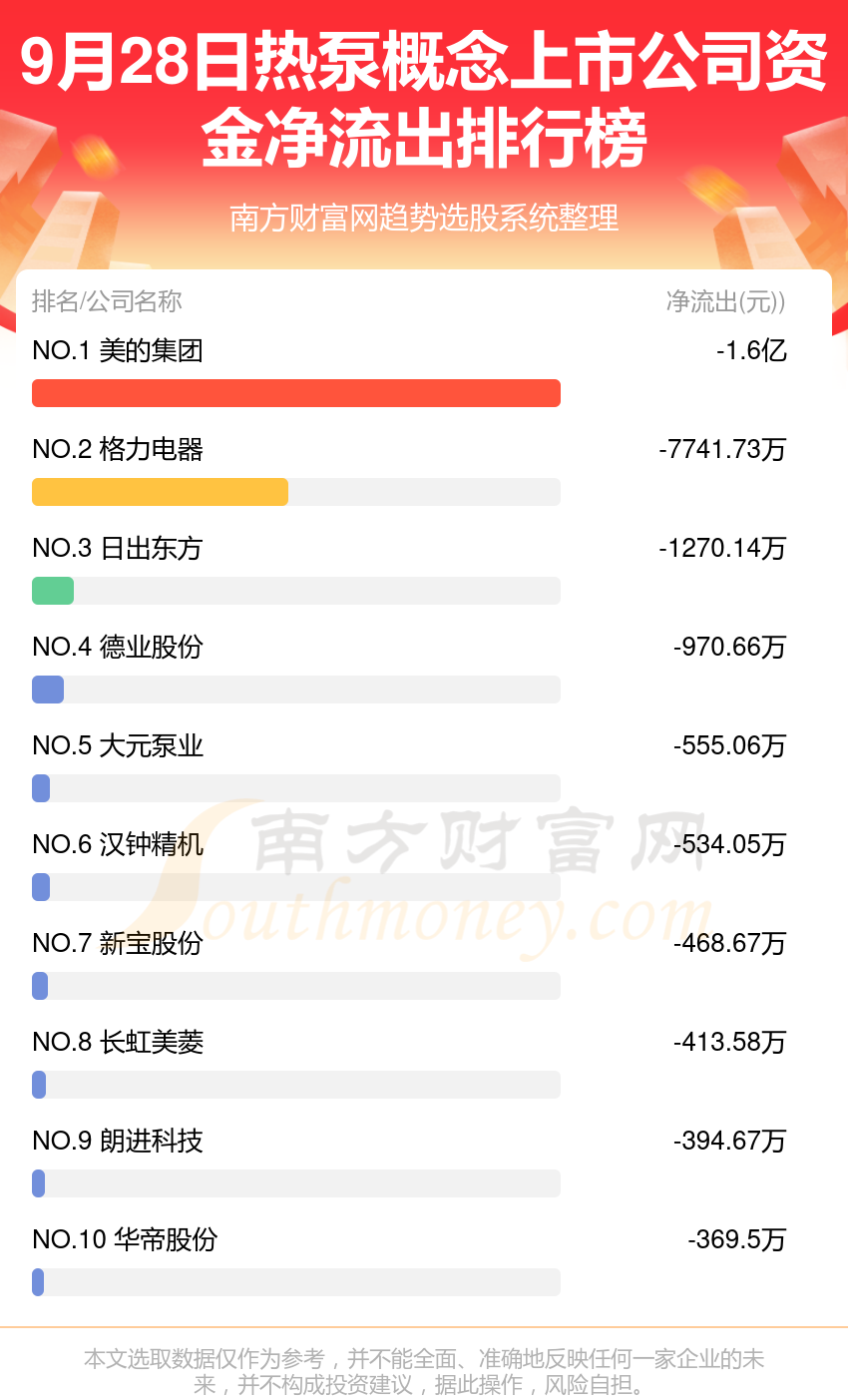 【资金流向】9月28日热泵概念上市公司资金流向一览