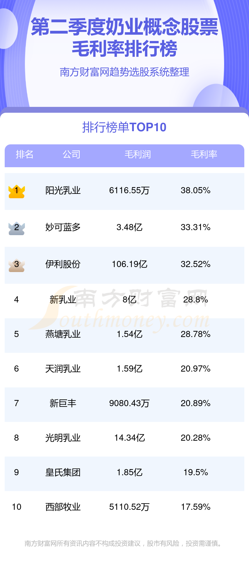 奶业公司哪家强_2023年第二季度概念股票毛利率排行榜