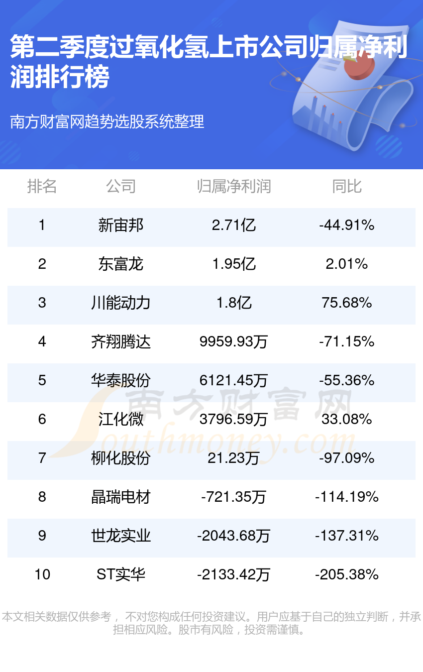 >过氧化氢上市公司净利润排行榜一览表（2023第二季度榜单）