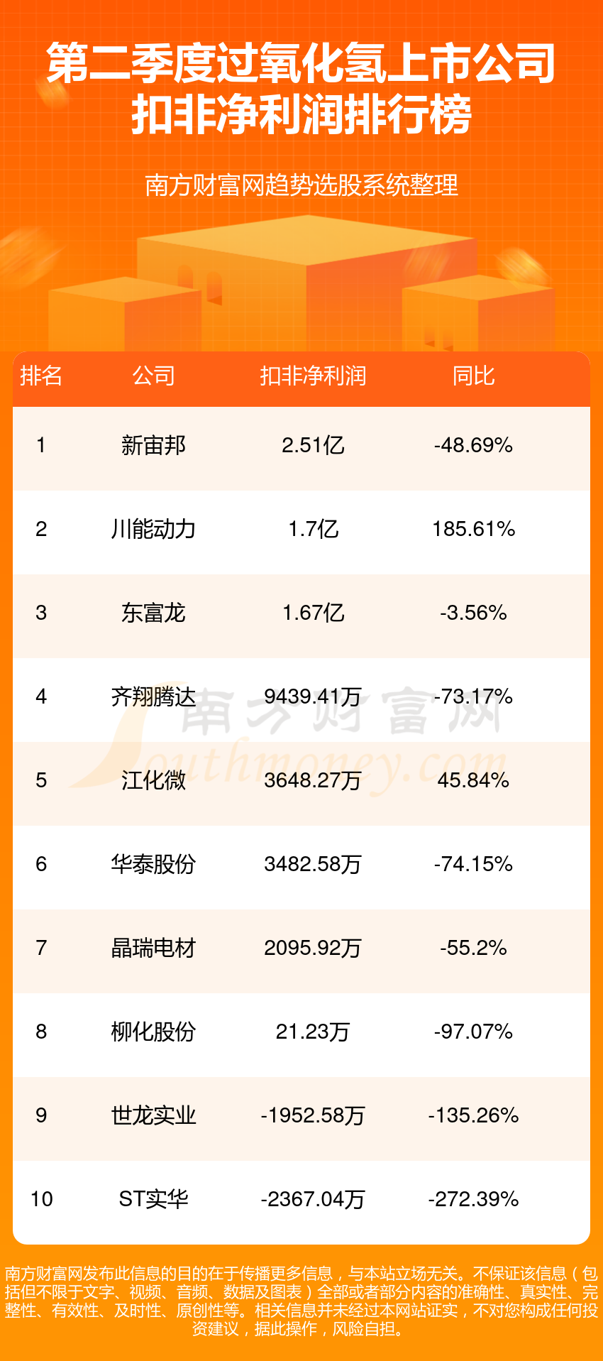 过氧化氢上市公司净利润排行榜一览表（2023第二季度榜单）