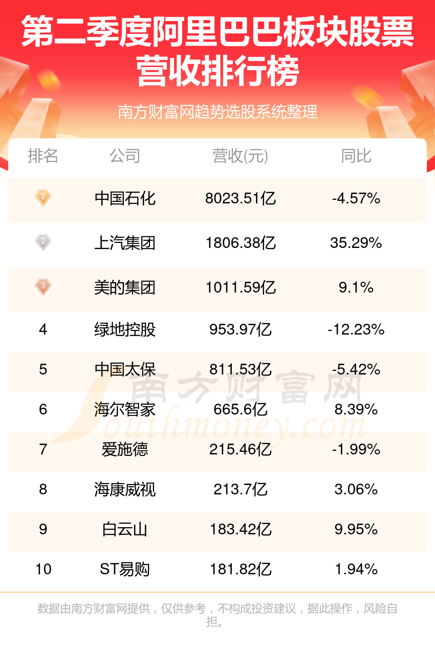 2023年第二季度阿里巴巴板块股票营收排行榜（TOP10）