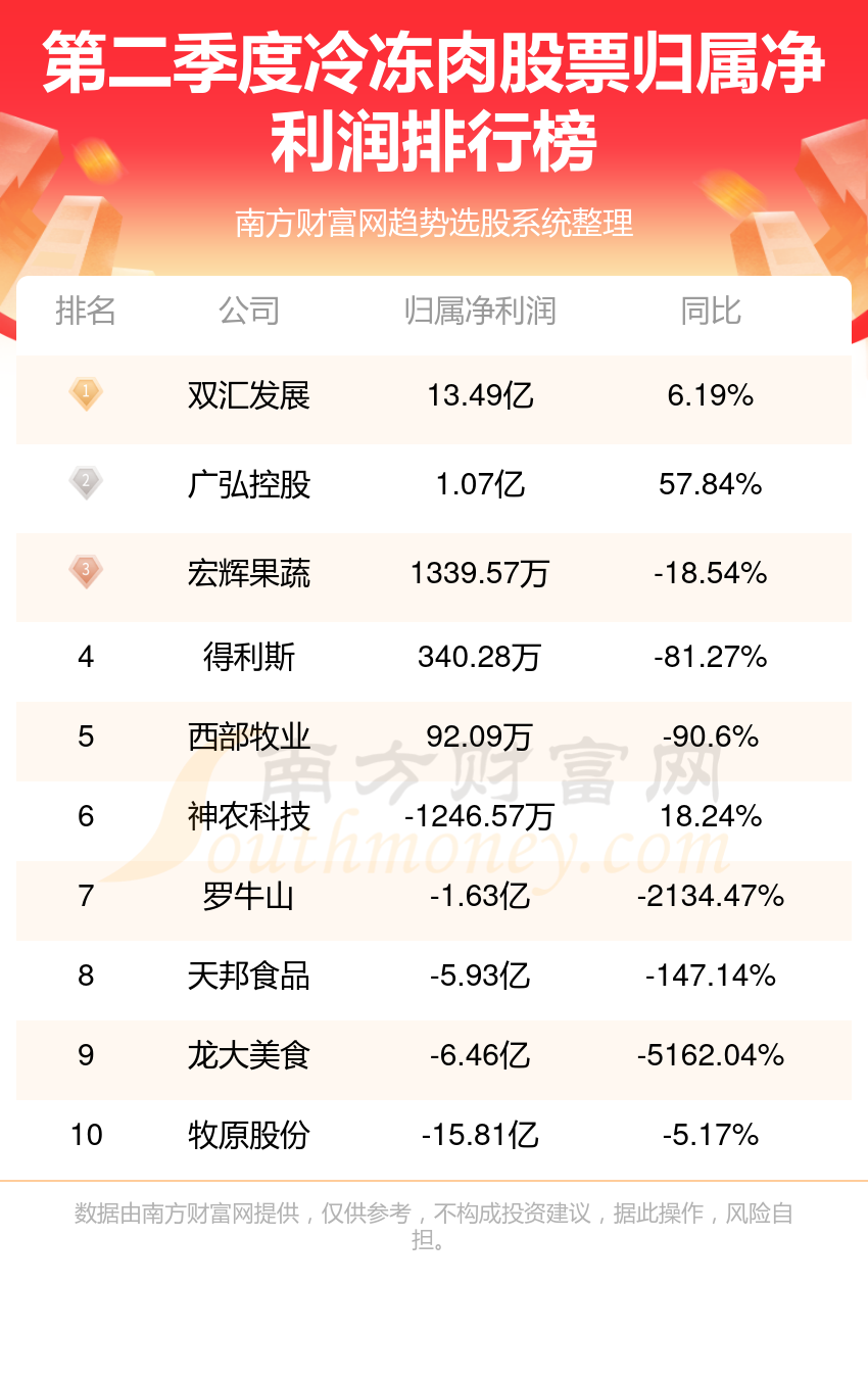 >冷冻肉股票十强(2023第二季度净利润企业排行榜)