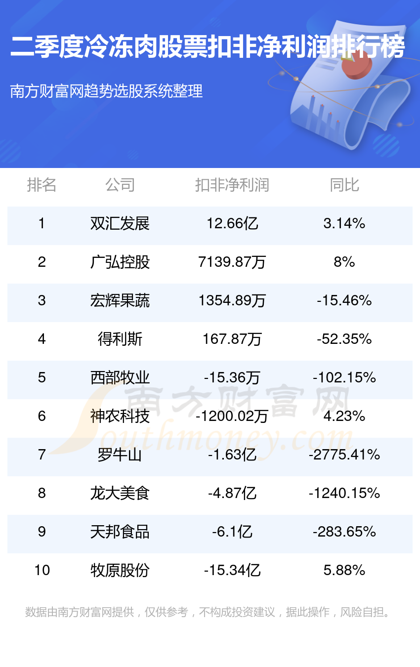 冷冻肉股票十强(2023第二季度净利润企业排行榜)