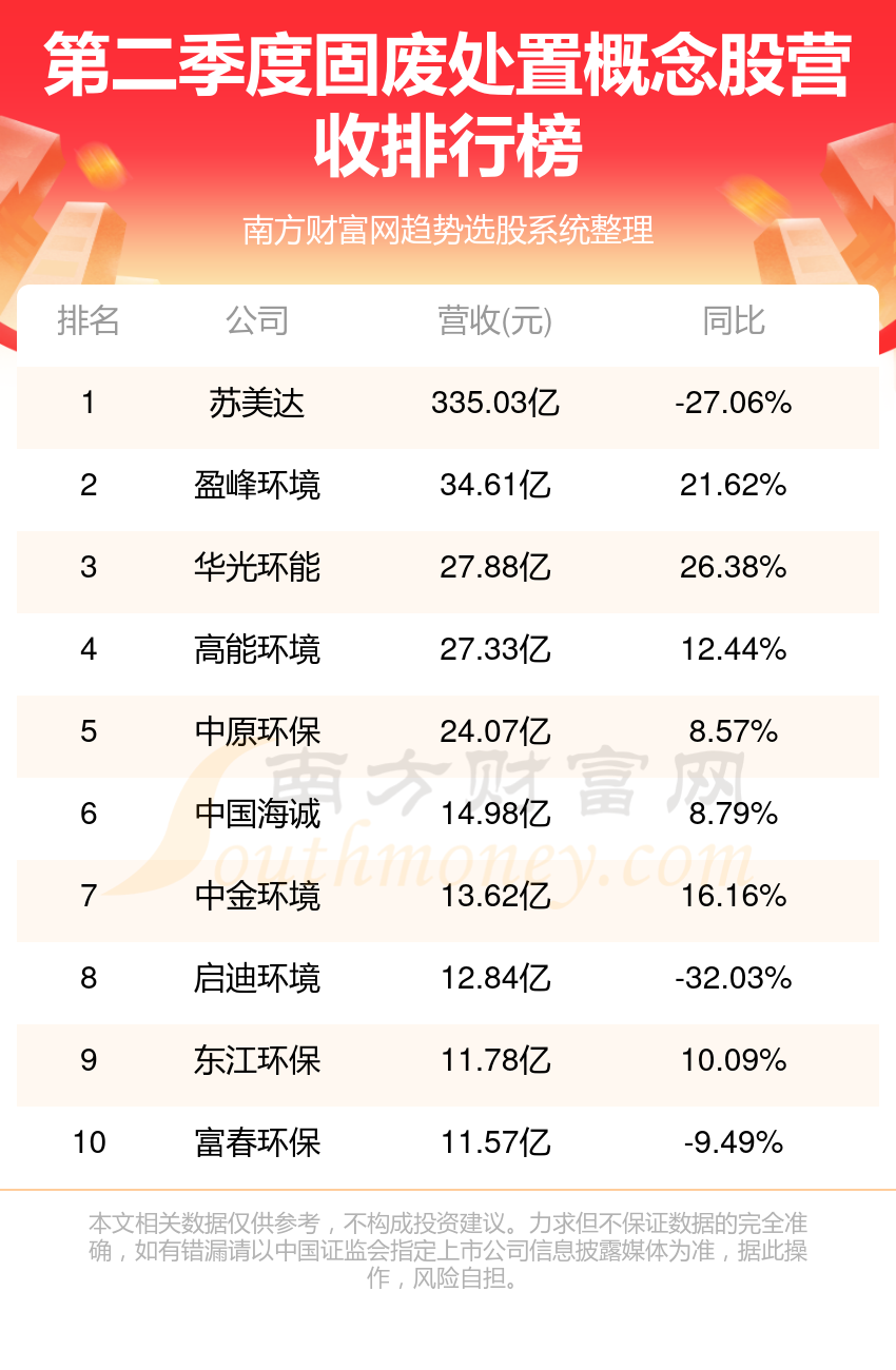 >固废处置TOP10排行榜：2023年第二季度概念股营收排名一览