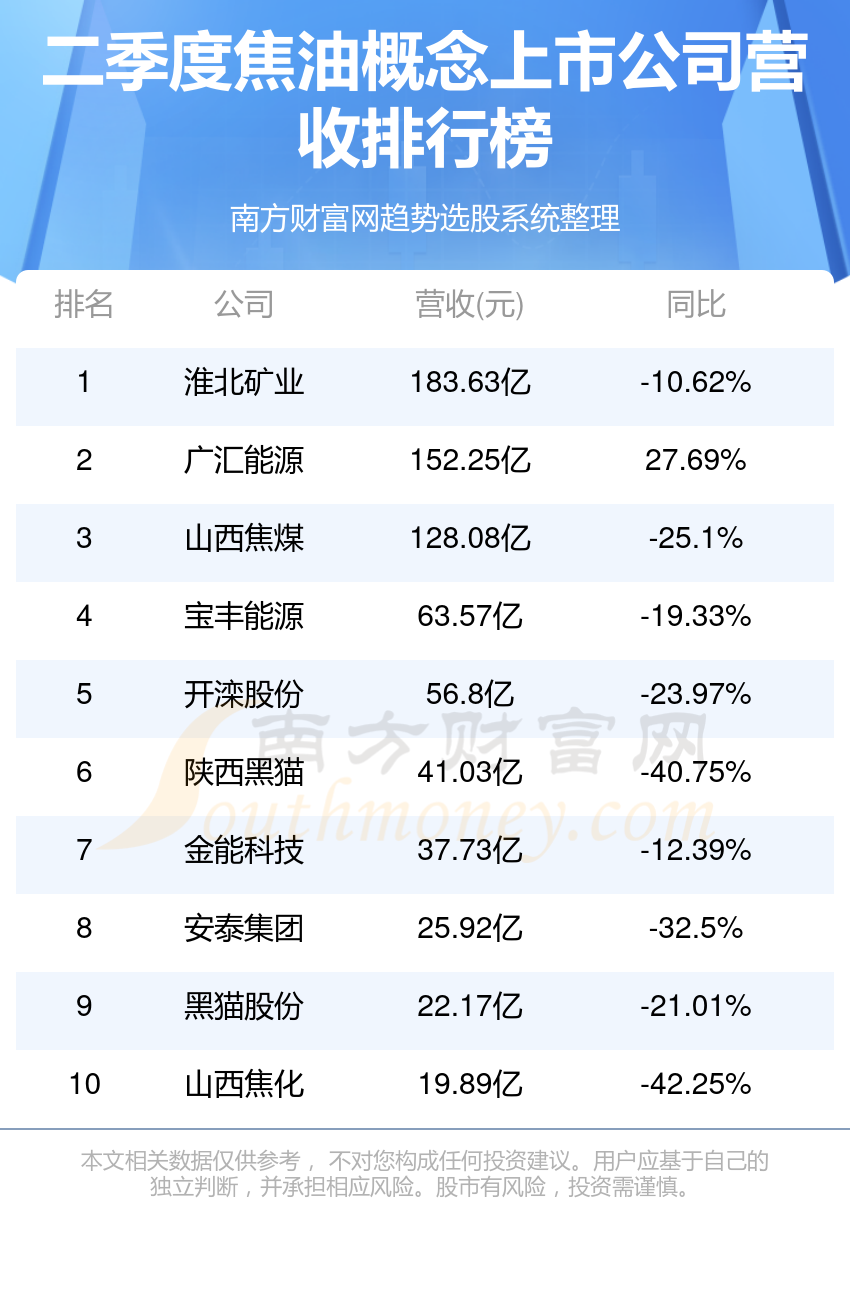 焦油排行榜-TOP10焦油概念上市公司营收排名(二季度)