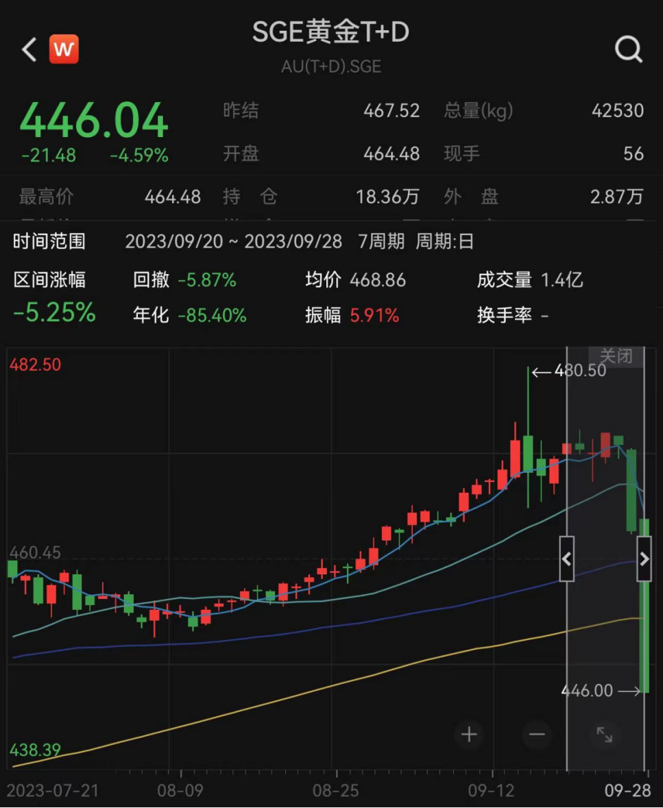 黄金暴跌突如其来 都在问什么原因？