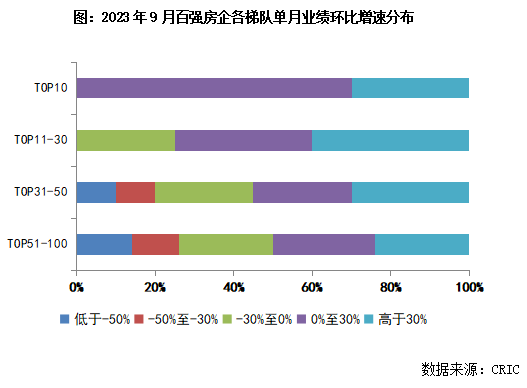 9月，房企“稳住”了