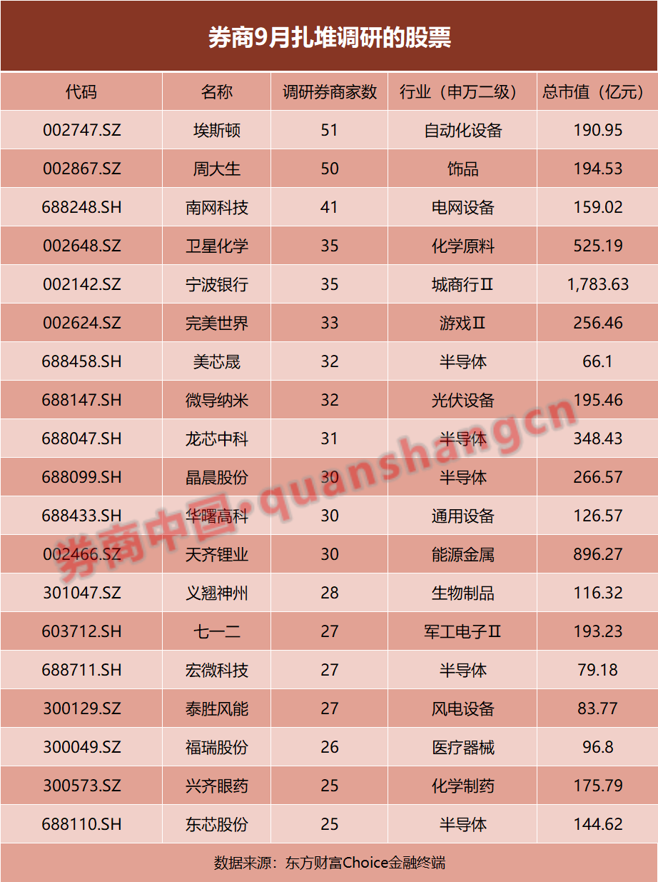 券商关注标的曝光！扎堆调研半导体，上调旅游