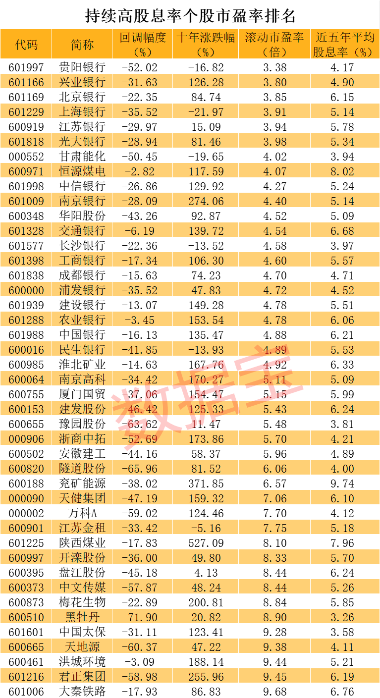 稀缺，连续五年高股息率个股来了