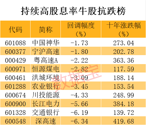 稀缺，连续五年高股息率个股来了