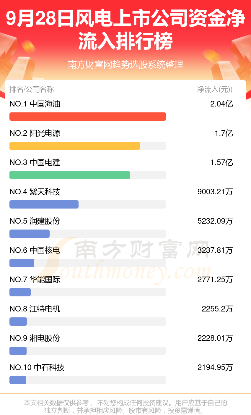 风电上市公司9月28日资金流向排名