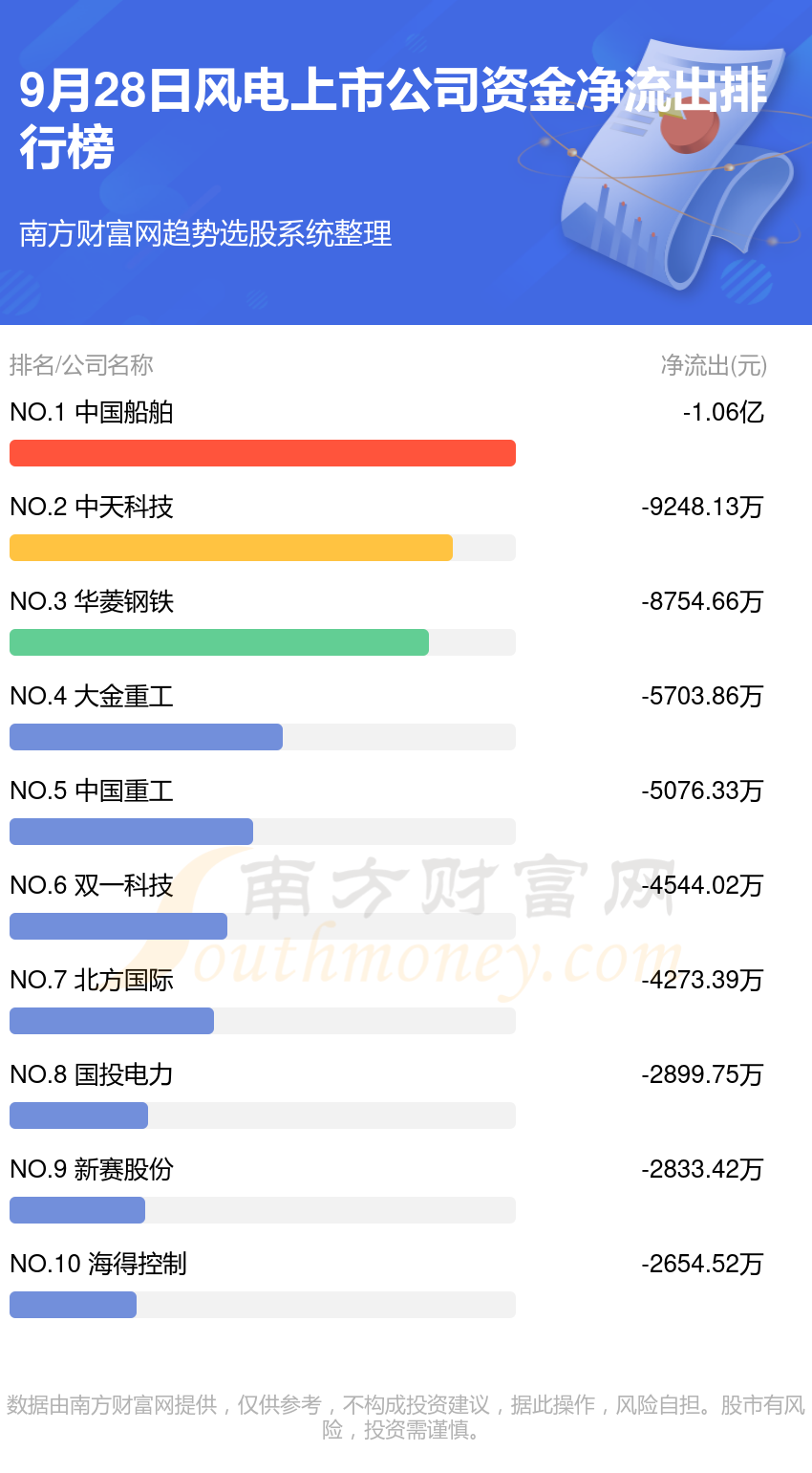 风电上市公司9月28日资金流向排名