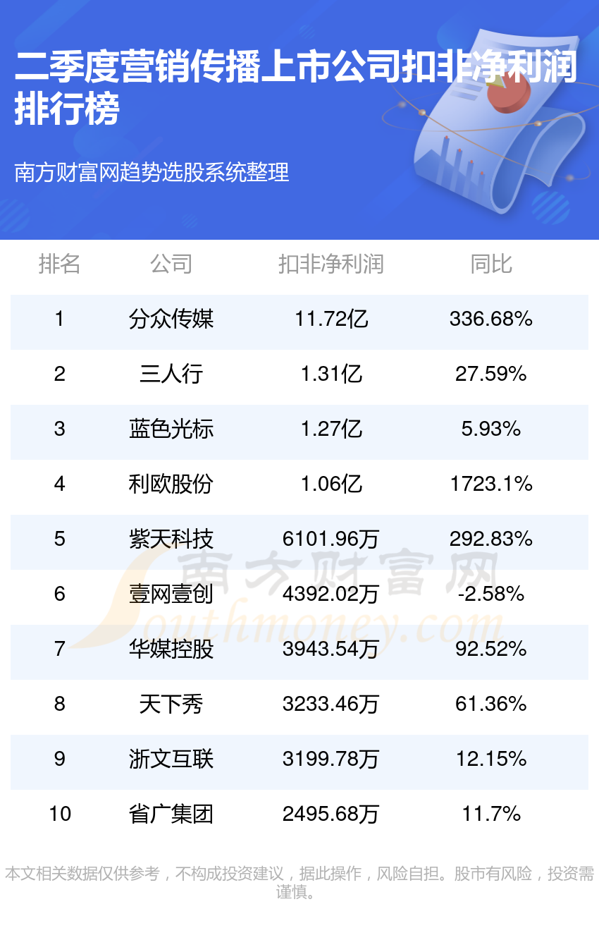 营销传播上市公司二季度净利润10大排行榜（附表格）