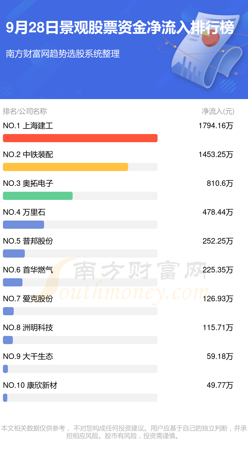 9月28日资金流向统计：景观股票资金流向排行榜