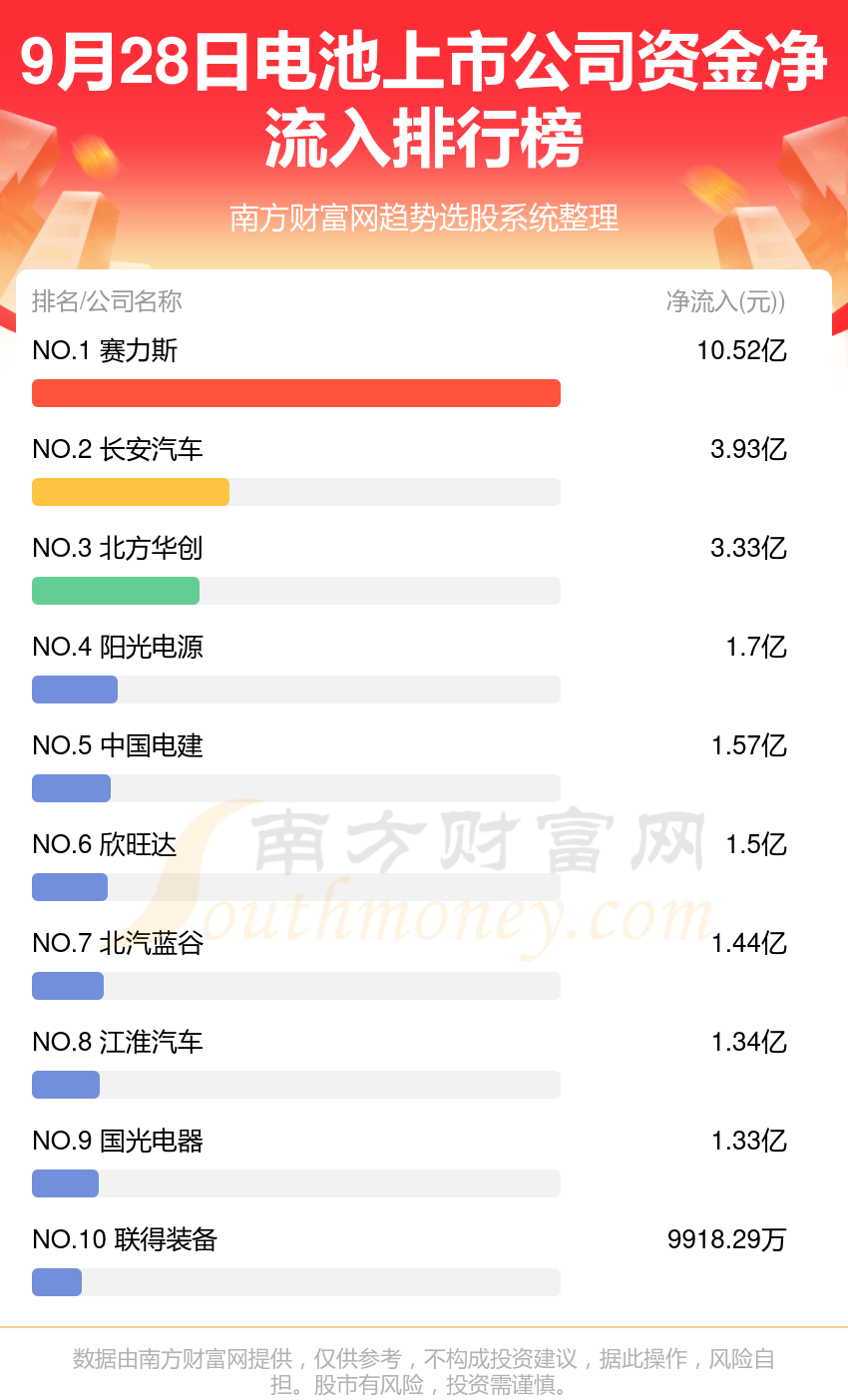 >9月28日资金流向排名（电池上市公司）