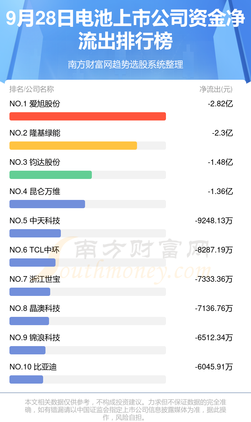 9月28日资金流向排名（电池上市公司）