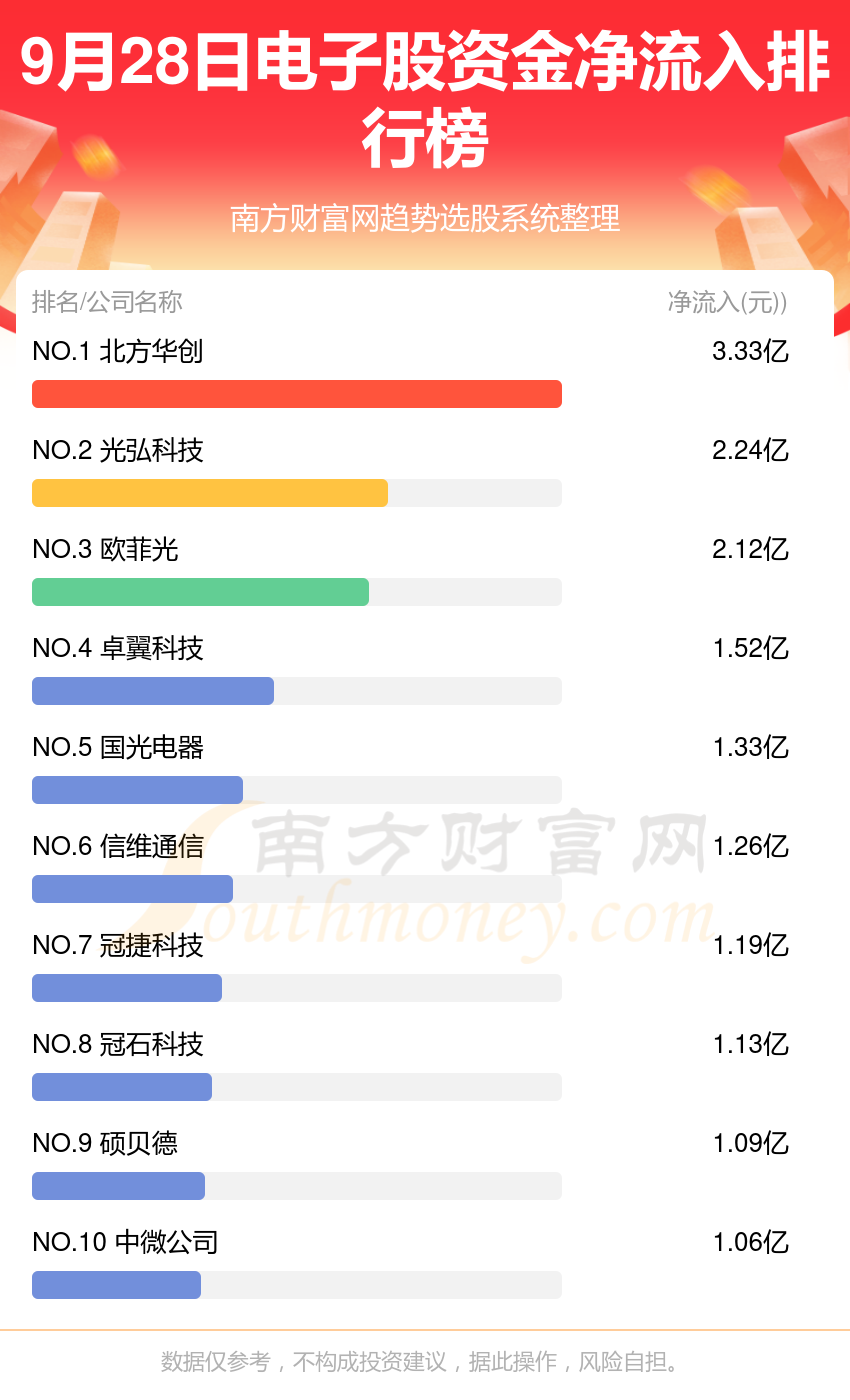 >9月28日资金流向复盘：电子股资金流向查询