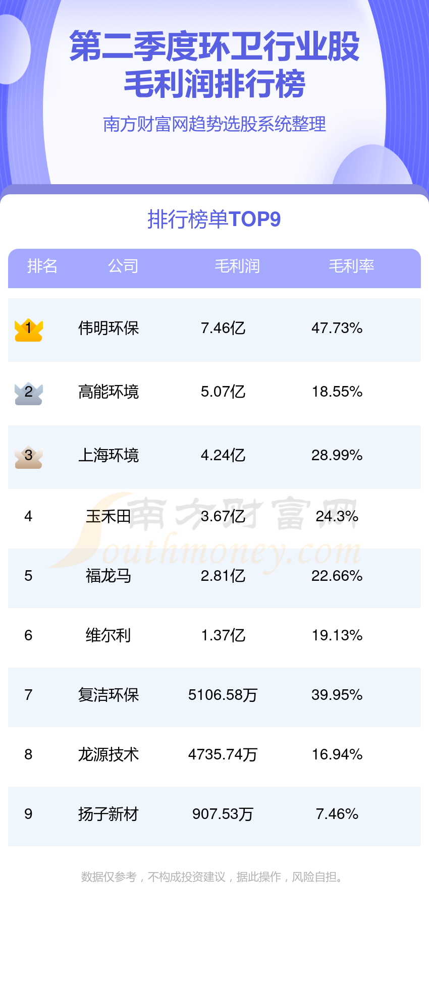 环卫行业前十名_二季度股毛利润排行榜