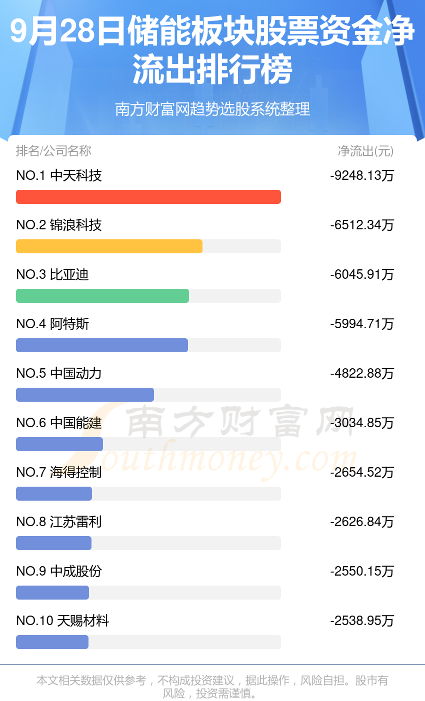 9月28日资金流向一览（储能板块股票）