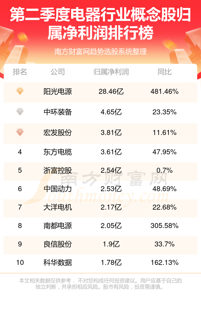 电器行业公司哪家强_2023第二季度概念股净利润排行榜