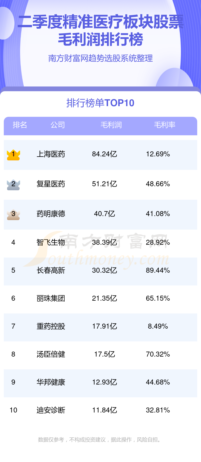 >十大精准医疗排行榜-2023第二季度板块股票毛利润前十名