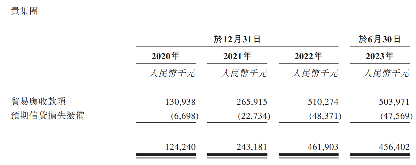 趣致集团转战港交所：累亏5亿，创始人殷珏辉送股