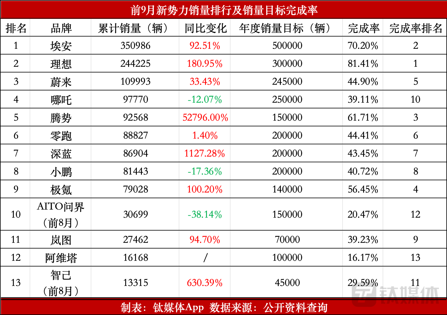 新势力9月交付比拼：问界VS理想的戏码何时上演？