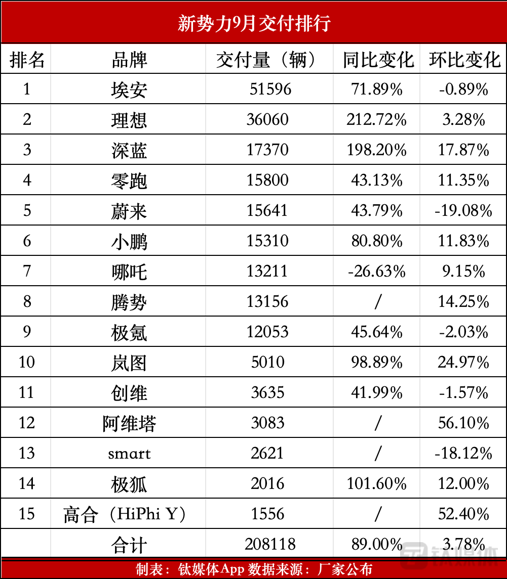 新势力9月交付比拼：问界VS理想的戏码何时上演？