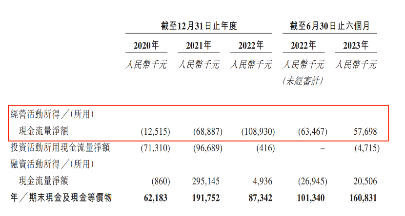 趣致集团转战港交所：累亏5亿，创始人殷珏辉送股