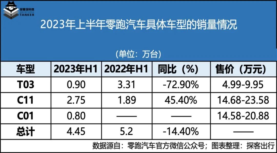 左手性价比，右手价格战，零跑“卷死”自己？