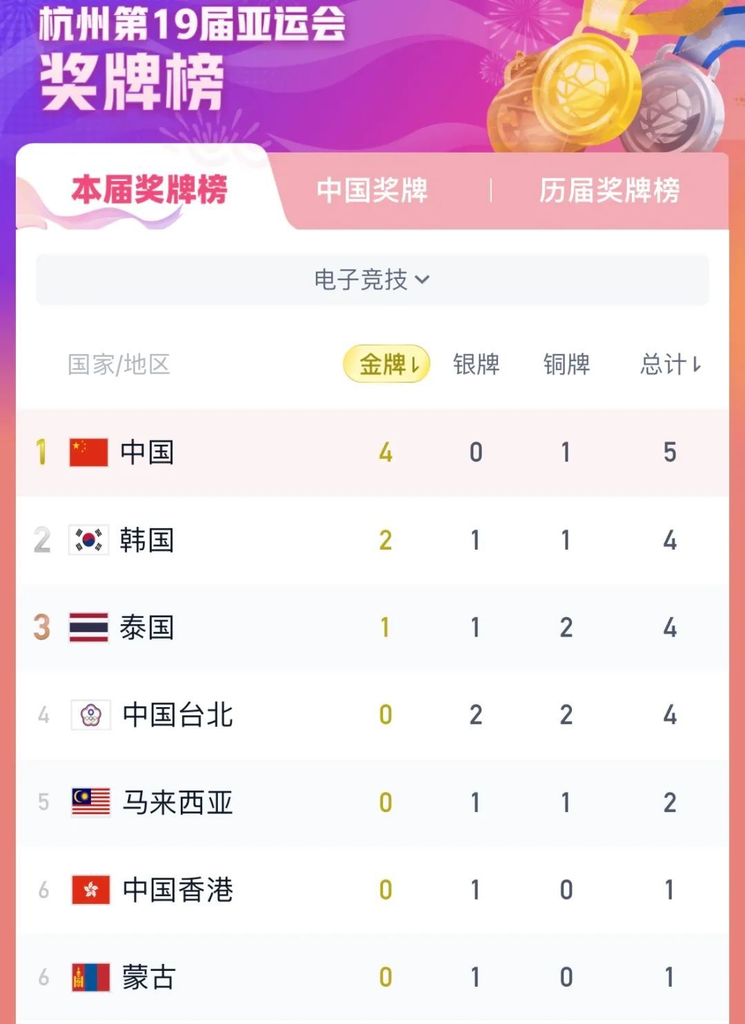 我们是冠军！Dota2让1追2逆风翻盘，中国电竞4金1铜开启新时代