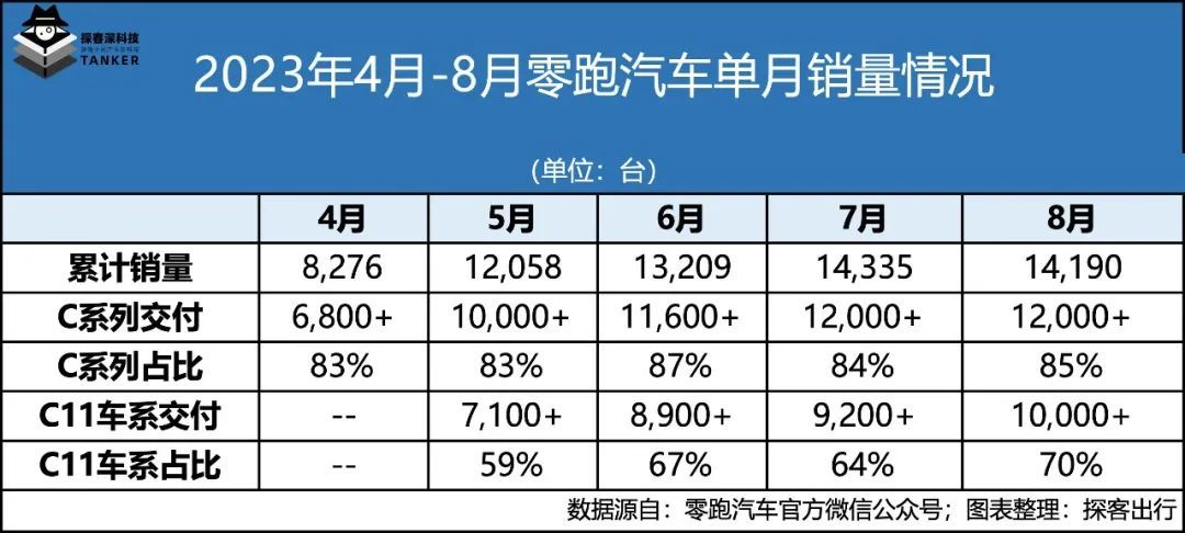 左手性价比，右手价格战，零跑“卷死”自己？